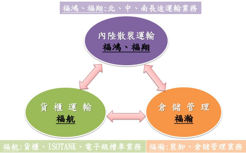 營運模式